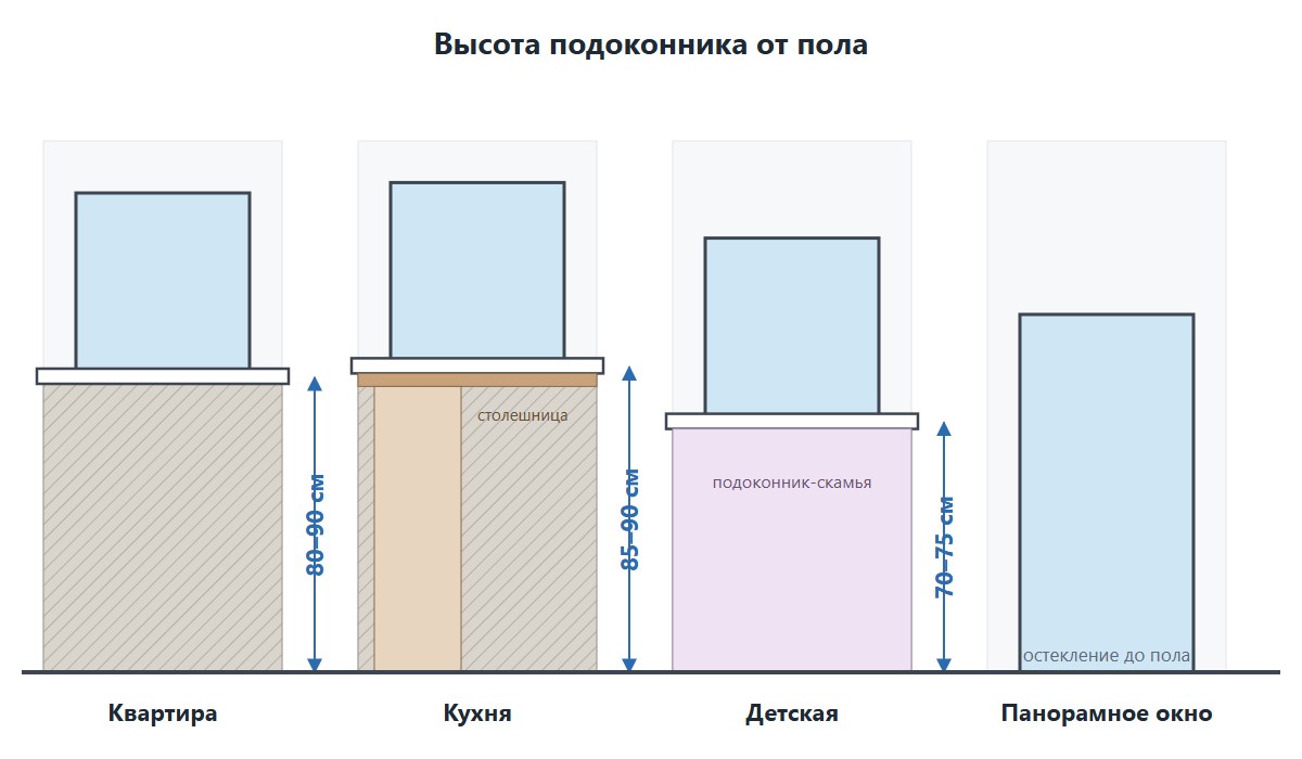 Схема: высота подоконника от пола в квартире, на кухне, в детской и у панорамного окна