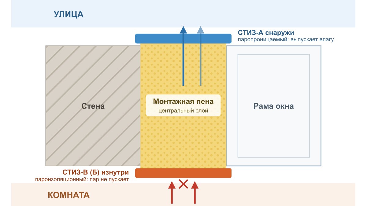 Схема монтажного шва окна: СТИЗ-А снаружи, пена, СТИЗ-В изнутри